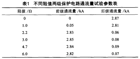 本試品兩級保護電路的通流量試驗參數